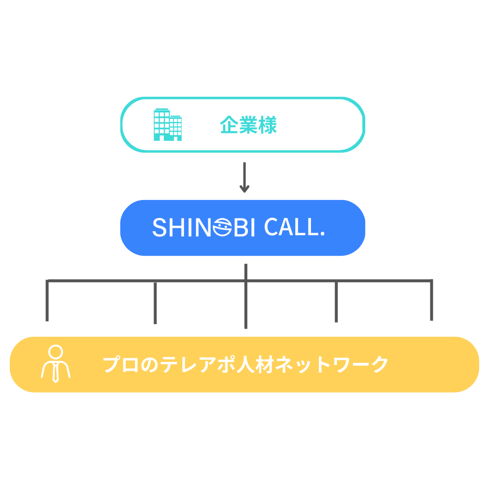 テレアポのプロに気軽に依頼可能